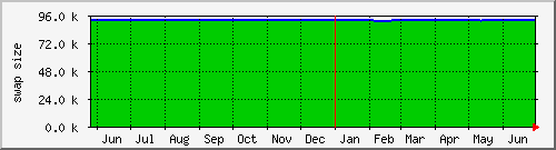 year