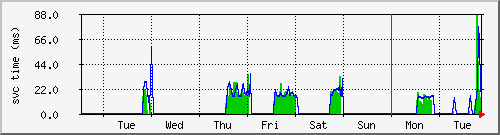 week