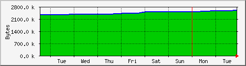 week