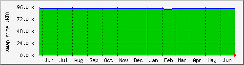 year