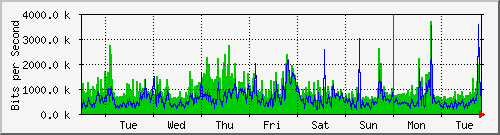 week