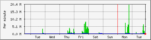 week